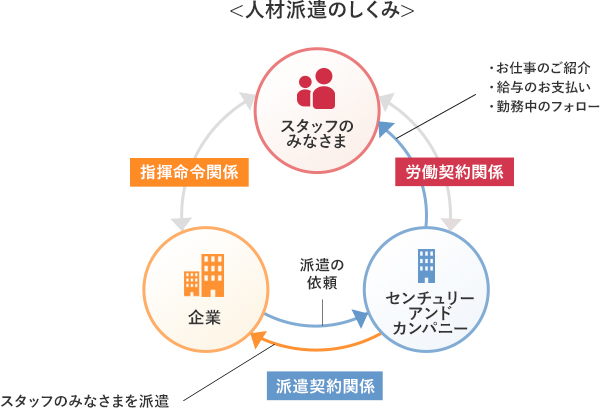 人材派遣のしくみ