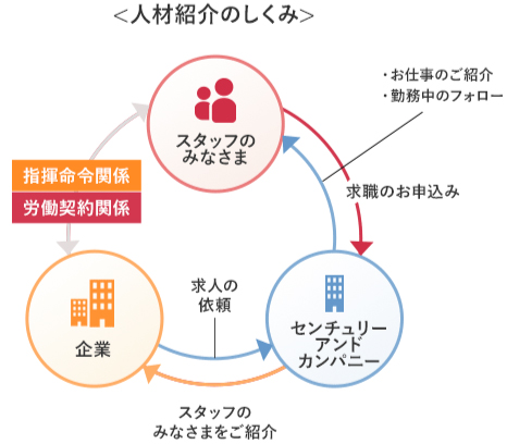 人材紹介のしくみ