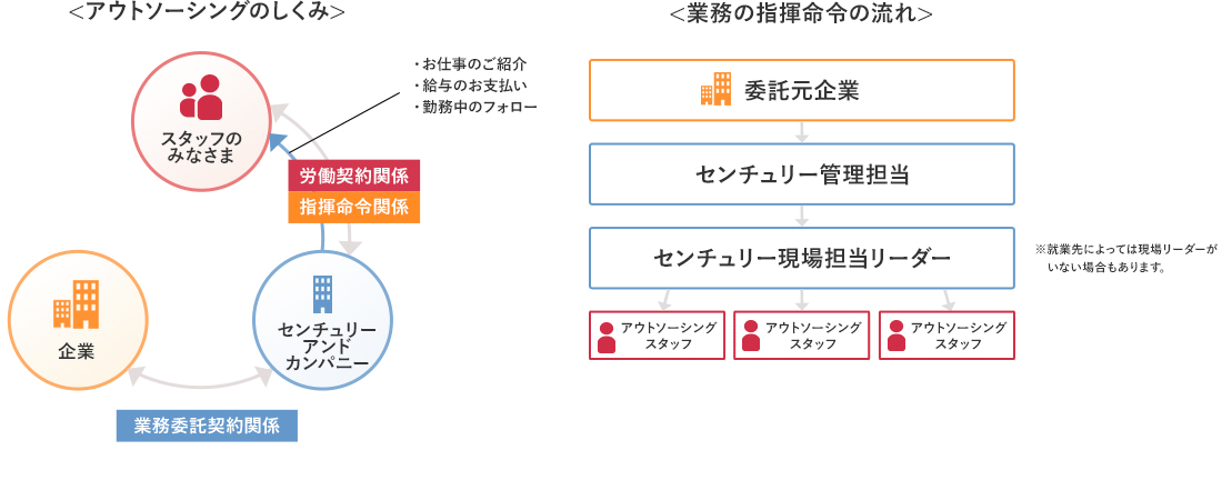 アウトソーシングのしくみ