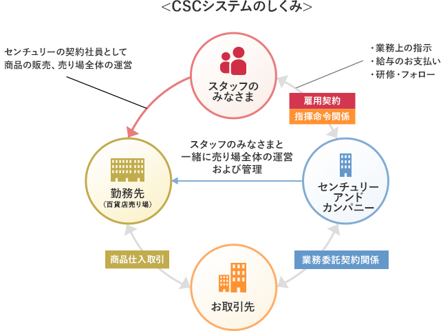 CSCシステムのしくみ